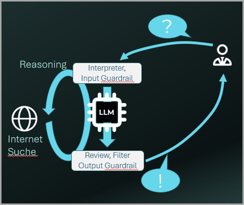 Funktionsweise eines Chatbots. Wir wollen nun ein LLM die Skizze beschreiben lassen: