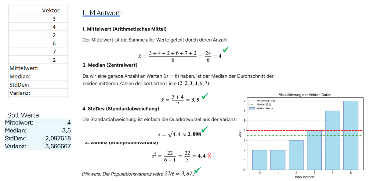 Statistische Operationen mit LLM: Summe, Mittelwert, Median, Varianz - klappt bei kleinen Datensätzen noch gut. Gemini hat sogar ungefragt eine Visualisierung in html programmiert.