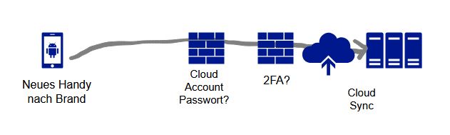 Nach dem Ernstfall ist die Recovery Strategie entscheidend - wie komme ich an mein Backup?