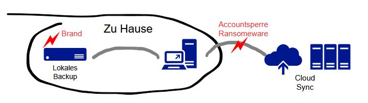 Risikovektoren: auch die Backups sind gefährdet, deshalb sind mehrere Backups ohne Common-Cause Risiko nötig