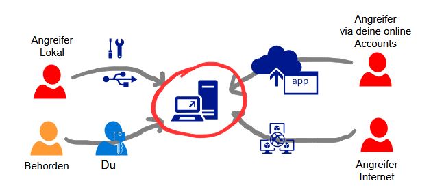 Die Angriffsvektoren auf deinen PC: physisch und online